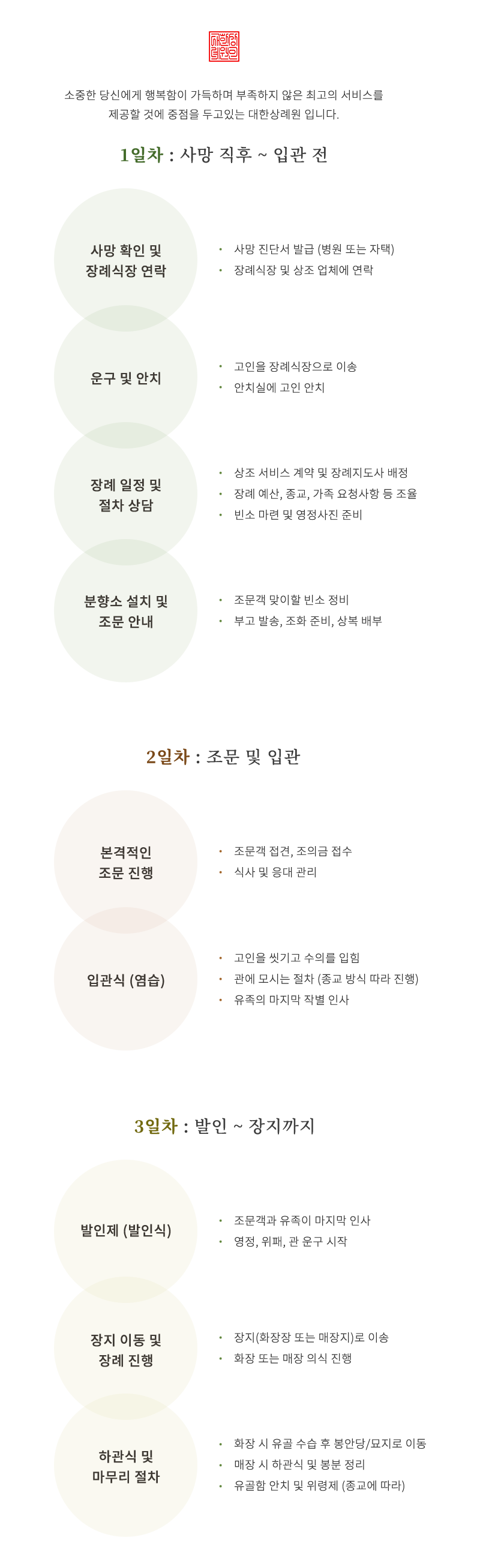 장례진행절차